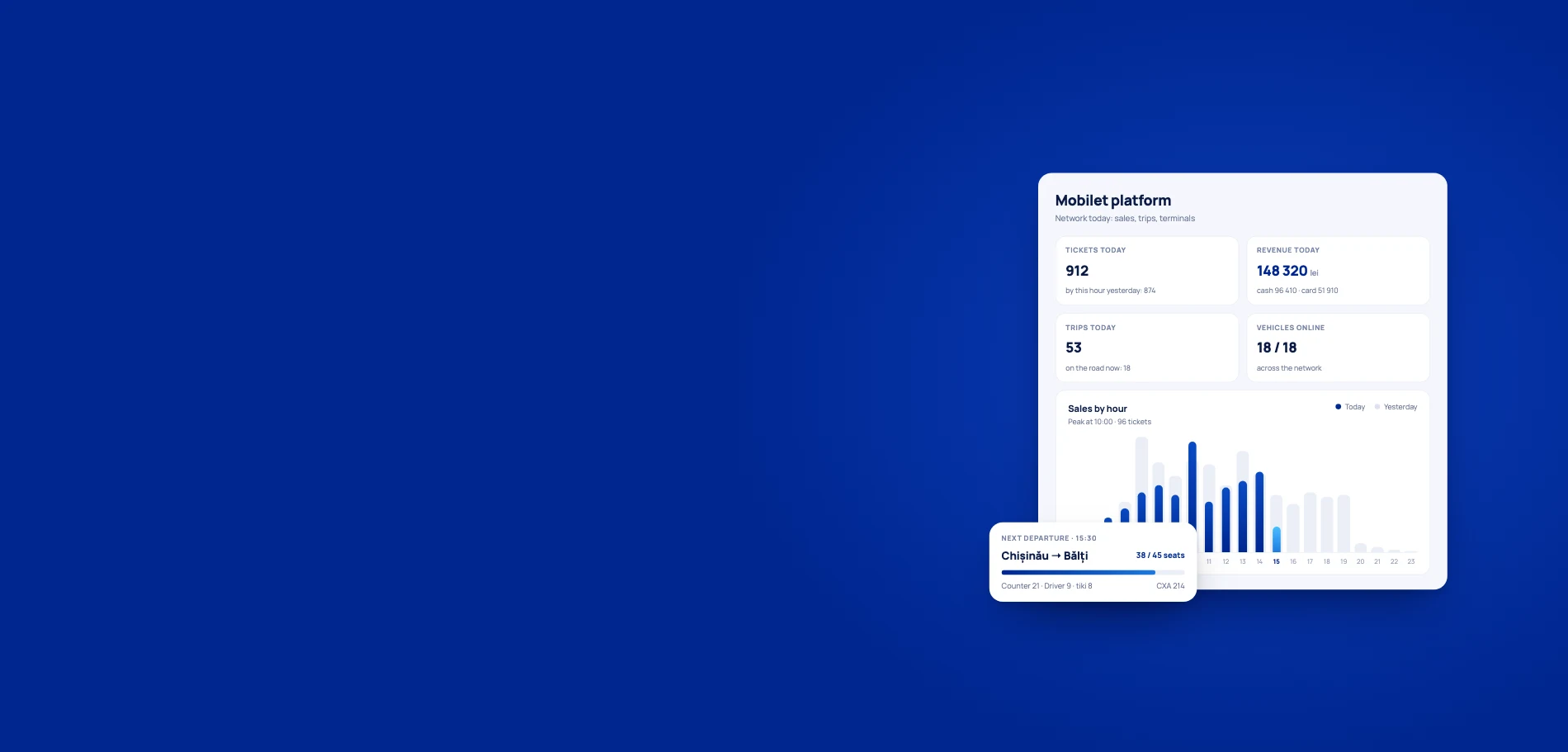 Mobilet cabinet: today's sales, revenue and trips across the network
